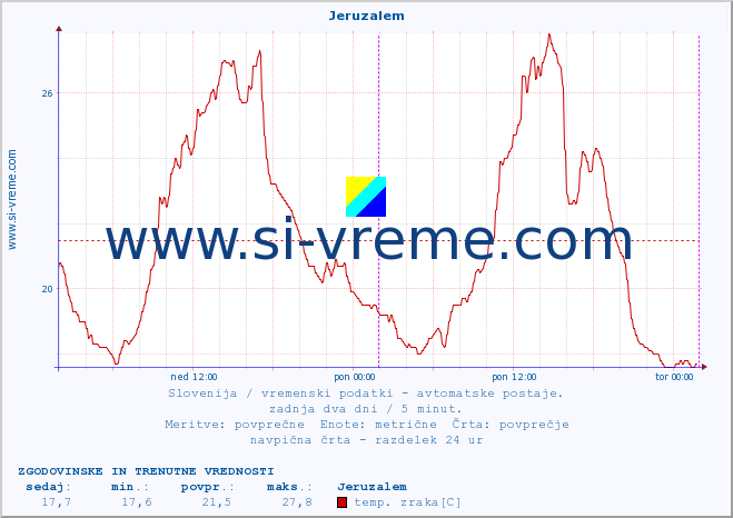 POVPREČJE :: Jeruzalem :: temp. zraka | vlaga | smer vetra | hitrost vetra | sunki vetra | tlak | padavine | sonce | temp. tal  5cm | temp. tal 10cm | temp. tal 20cm | temp. tal 30cm | temp. tal 50cm :: zadnja dva dni / 5 minut.