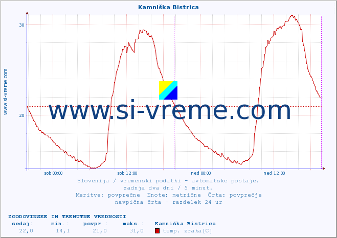 POVPREČJE :: Kamniška Bistrica :: temp. zraka | vlaga | smer vetra | hitrost vetra | sunki vetra | tlak | padavine | sonce | temp. tal  5cm | temp. tal 10cm | temp. tal 20cm | temp. tal 30cm | temp. tal 50cm :: zadnja dva dni / 5 minut.