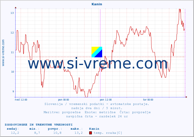 POVPREČJE :: Kanin :: temp. zraka | vlaga | smer vetra | hitrost vetra | sunki vetra | tlak | padavine | sonce | temp. tal  5cm | temp. tal 10cm | temp. tal 20cm | temp. tal 30cm | temp. tal 50cm :: zadnja dva dni / 5 minut.