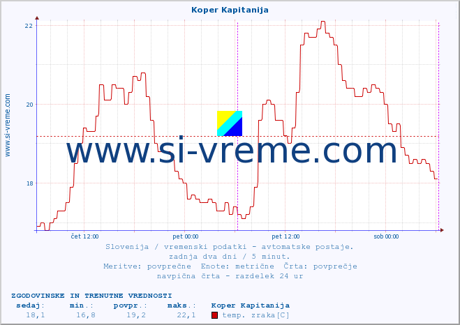 POVPREČJE :: Koper Kapitanija :: temp. zraka | vlaga | smer vetra | hitrost vetra | sunki vetra | tlak | padavine | sonce | temp. tal  5cm | temp. tal 10cm | temp. tal 20cm | temp. tal 30cm | temp. tal 50cm :: zadnja dva dni / 5 minut.