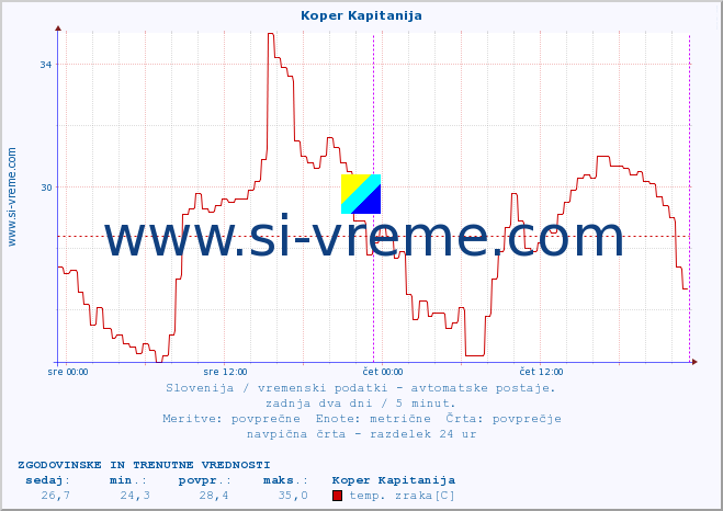 POVPREČJE :: Koper Kapitanija :: temp. zraka | vlaga | smer vetra | hitrost vetra | sunki vetra | tlak | padavine | sonce | temp. tal  5cm | temp. tal 10cm | temp. tal 20cm | temp. tal 30cm | temp. tal 50cm :: zadnja dva dni / 5 minut.