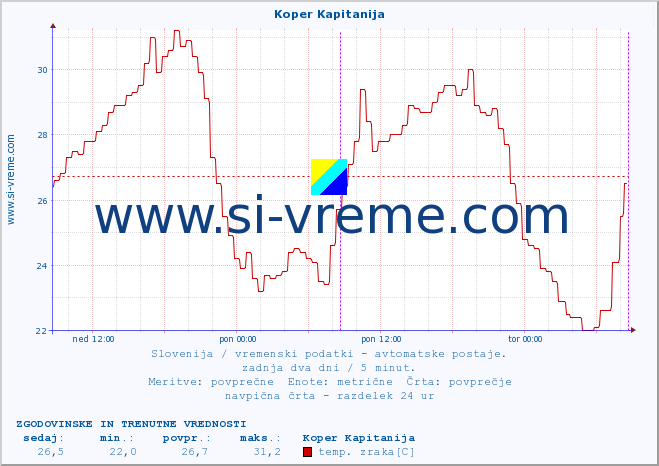 POVPREČJE :: Koper Kapitanija :: temp. zraka | vlaga | smer vetra | hitrost vetra | sunki vetra | tlak | padavine | sonce | temp. tal  5cm | temp. tal 10cm | temp. tal 20cm | temp. tal 30cm | temp. tal 50cm :: zadnja dva dni / 5 minut.