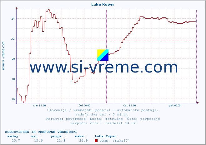 POVPREČJE :: Luka Koper :: temp. zraka | vlaga | smer vetra | hitrost vetra | sunki vetra | tlak | padavine | sonce | temp. tal  5cm | temp. tal 10cm | temp. tal 20cm | temp. tal 30cm | temp. tal 50cm :: zadnja dva dni / 5 minut.