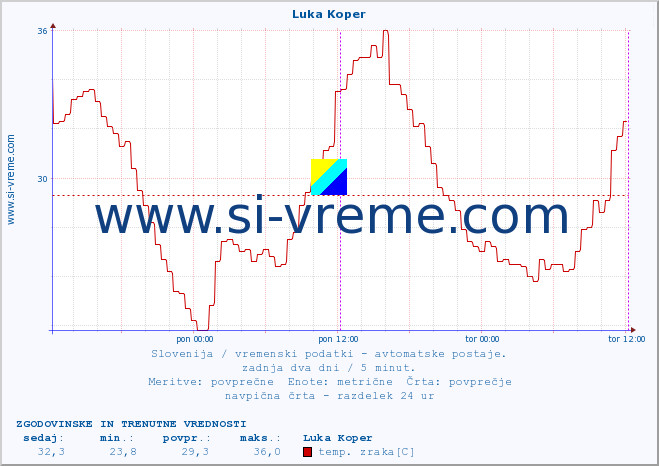 POVPREČJE :: Luka Koper :: temp. zraka | vlaga | smer vetra | hitrost vetra | sunki vetra | tlak | padavine | sonce | temp. tal  5cm | temp. tal 10cm | temp. tal 20cm | temp. tal 30cm | temp. tal 50cm :: zadnja dva dni / 5 minut.