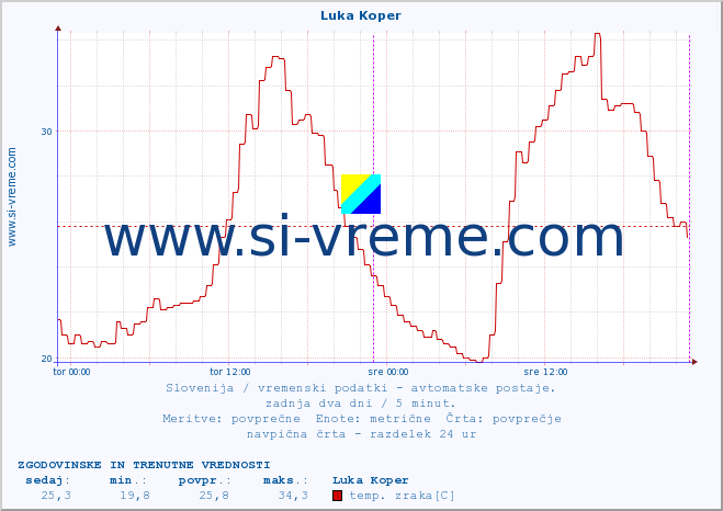 POVPREČJE :: Luka Koper :: temp. zraka | vlaga | smer vetra | hitrost vetra | sunki vetra | tlak | padavine | sonce | temp. tal  5cm | temp. tal 10cm | temp. tal 20cm | temp. tal 30cm | temp. tal 50cm :: zadnja dva dni / 5 minut.