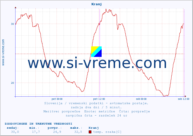 POVPREČJE :: Kranj :: temp. zraka | vlaga | smer vetra | hitrost vetra | sunki vetra | tlak | padavine | sonce | temp. tal  5cm | temp. tal 10cm | temp. tal 20cm | temp. tal 30cm | temp. tal 50cm :: zadnja dva dni / 5 minut.