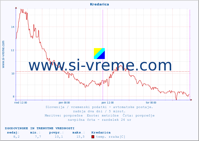 POVPREČJE :: Kredarica :: temp. zraka | vlaga | smer vetra | hitrost vetra | sunki vetra | tlak | padavine | sonce | temp. tal  5cm | temp. tal 10cm | temp. tal 20cm | temp. tal 30cm | temp. tal 50cm :: zadnja dva dni / 5 minut.