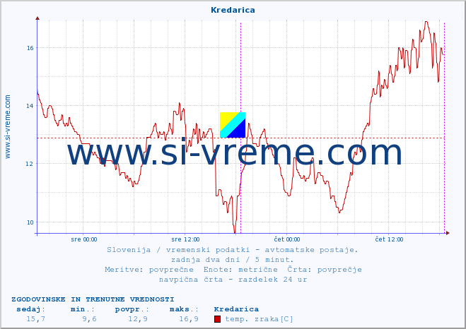 POVPREČJE :: Kredarica :: temp. zraka | vlaga | smer vetra | hitrost vetra | sunki vetra | tlak | padavine | sonce | temp. tal  5cm | temp. tal 10cm | temp. tal 20cm | temp. tal 30cm | temp. tal 50cm :: zadnja dva dni / 5 minut.