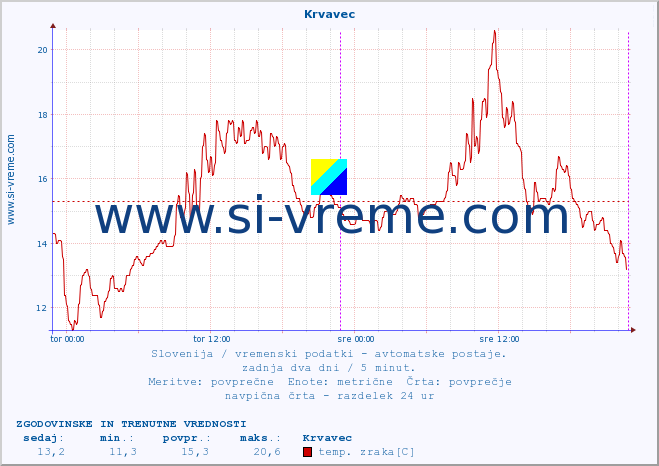 POVPREČJE :: Krvavec :: temp. zraka | vlaga | smer vetra | hitrost vetra | sunki vetra | tlak | padavine | sonce | temp. tal  5cm | temp. tal 10cm | temp. tal 20cm | temp. tal 30cm | temp. tal 50cm :: zadnja dva dni / 5 minut.