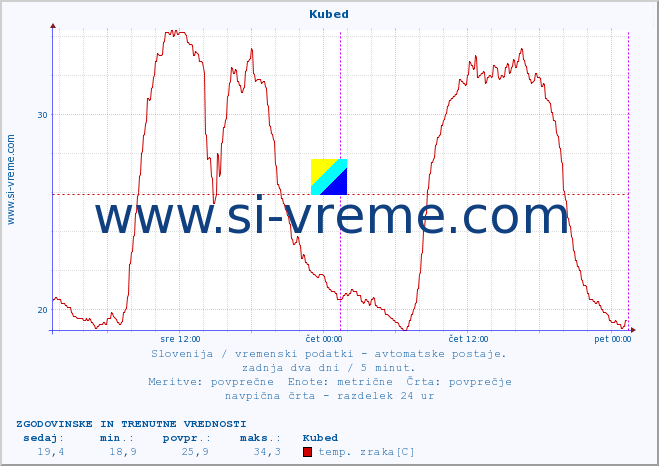 POVPREČJE :: Kubed :: temp. zraka | vlaga | smer vetra | hitrost vetra | sunki vetra | tlak | padavine | sonce | temp. tal  5cm | temp. tal 10cm | temp. tal 20cm | temp. tal 30cm | temp. tal 50cm :: zadnja dva dni / 5 minut.