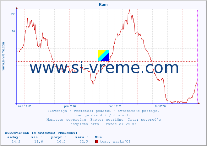 POVPREČJE :: Kum :: temp. zraka | vlaga | smer vetra | hitrost vetra | sunki vetra | tlak | padavine | sonce | temp. tal  5cm | temp. tal 10cm | temp. tal 20cm | temp. tal 30cm | temp. tal 50cm :: zadnja dva dni / 5 minut.