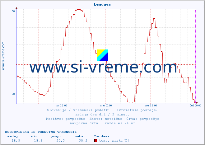 POVPREČJE :: Lendava :: temp. zraka | vlaga | smer vetra | hitrost vetra | sunki vetra | tlak | padavine | sonce | temp. tal  5cm | temp. tal 10cm | temp. tal 20cm | temp. tal 30cm | temp. tal 50cm :: zadnja dva dni / 5 minut.