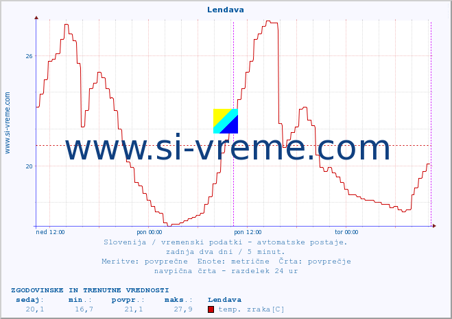 POVPREČJE :: Lendava :: temp. zraka | vlaga | smer vetra | hitrost vetra | sunki vetra | tlak | padavine | sonce | temp. tal  5cm | temp. tal 10cm | temp. tal 20cm | temp. tal 30cm | temp. tal 50cm :: zadnja dva dni / 5 minut.