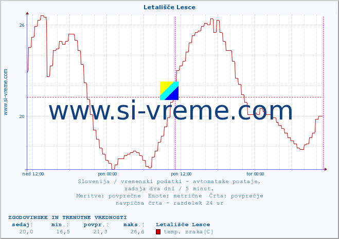 POVPREČJE :: Letališče Lesce :: temp. zraka | vlaga | smer vetra | hitrost vetra | sunki vetra | tlak | padavine | sonce | temp. tal  5cm | temp. tal 10cm | temp. tal 20cm | temp. tal 30cm | temp. tal 50cm :: zadnja dva dni / 5 minut.