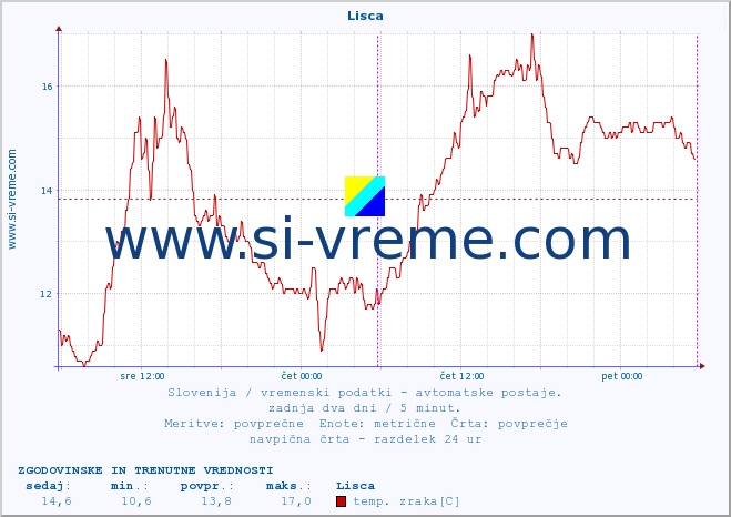 POVPREČJE :: Lisca :: temp. zraka | vlaga | smer vetra | hitrost vetra | sunki vetra | tlak | padavine | sonce | temp. tal  5cm | temp. tal 10cm | temp. tal 20cm | temp. tal 30cm | temp. tal 50cm :: zadnja dva dni / 5 minut.