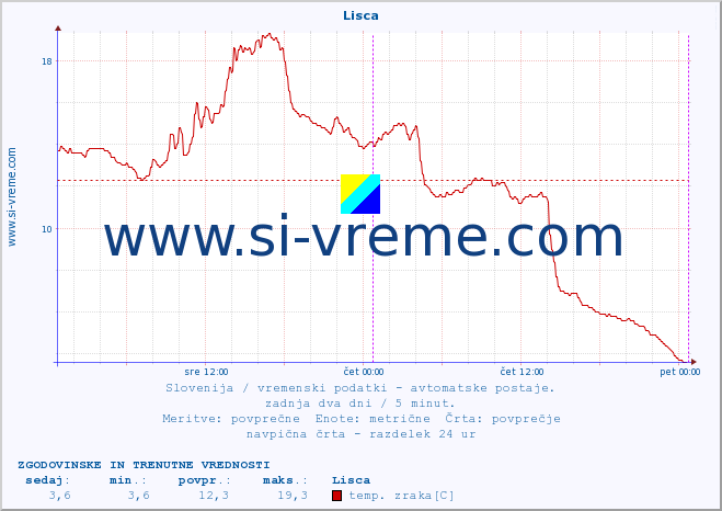 POVPREČJE :: Lisca :: temp. zraka | vlaga | smer vetra | hitrost vetra | sunki vetra | tlak | padavine | sonce | temp. tal  5cm | temp. tal 10cm | temp. tal 20cm | temp. tal 30cm | temp. tal 50cm :: zadnja dva dni / 5 minut.