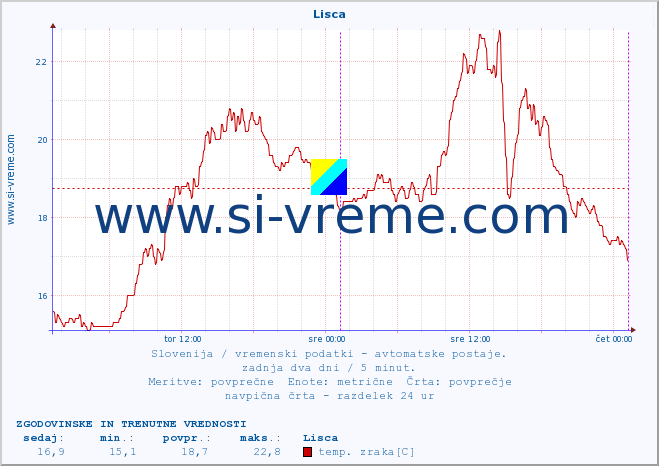 POVPREČJE :: Lisca :: temp. zraka | vlaga | smer vetra | hitrost vetra | sunki vetra | tlak | padavine | sonce | temp. tal  5cm | temp. tal 10cm | temp. tal 20cm | temp. tal 30cm | temp. tal 50cm :: zadnja dva dni / 5 minut.