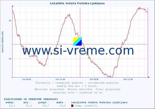 POVPREČJE :: Letališče Jožeta Pučnika Ljubljana :: temp. zraka | vlaga | smer vetra | hitrost vetra | sunki vetra | tlak | padavine | sonce | temp. tal  5cm | temp. tal 10cm | temp. tal 20cm | temp. tal 30cm | temp. tal 50cm :: zadnja dva dni / 5 minut.