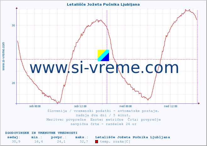 POVPREČJE :: Letališče Jožeta Pučnika Ljubljana :: temp. zraka | vlaga | smer vetra | hitrost vetra | sunki vetra | tlak | padavine | sonce | temp. tal  5cm | temp. tal 10cm | temp. tal 20cm | temp. tal 30cm | temp. tal 50cm :: zadnja dva dni / 5 minut.