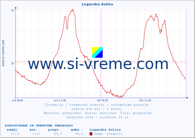 POVPREČJE :: Logarska dolina :: temp. zraka | vlaga | smer vetra | hitrost vetra | sunki vetra | tlak | padavine | sonce | temp. tal  5cm | temp. tal 10cm | temp. tal 20cm | temp. tal 30cm | temp. tal 50cm :: zadnja dva dni / 5 minut.