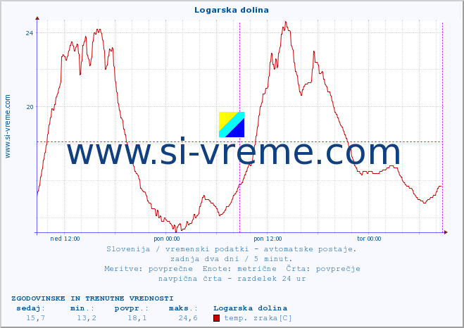 POVPREČJE :: Logarska dolina :: temp. zraka | vlaga | smer vetra | hitrost vetra | sunki vetra | tlak | padavine | sonce | temp. tal  5cm | temp. tal 10cm | temp. tal 20cm | temp. tal 30cm | temp. tal 50cm :: zadnja dva dni / 5 minut.