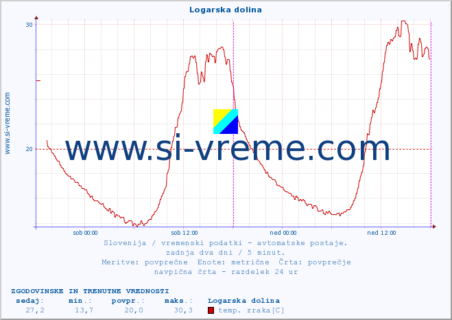 POVPREČJE :: Logarska dolina :: temp. zraka | vlaga | smer vetra | hitrost vetra | sunki vetra | tlak | padavine | sonce | temp. tal  5cm | temp. tal 10cm | temp. tal 20cm | temp. tal 30cm | temp. tal 50cm :: zadnja dva dni / 5 minut.