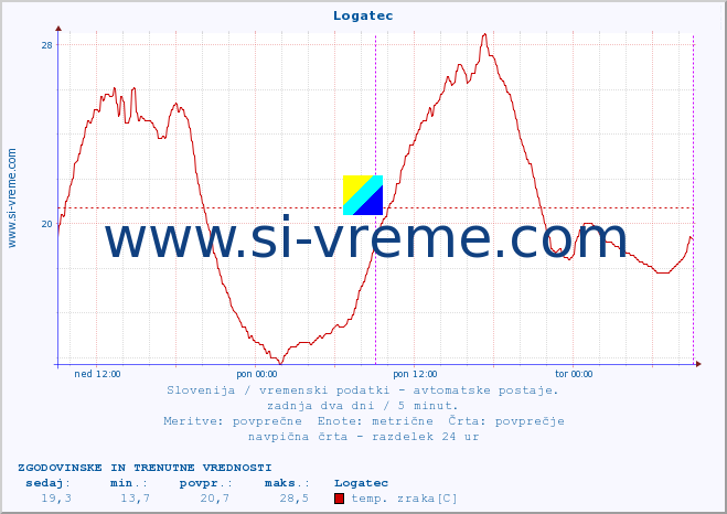 POVPREČJE :: Logatec :: temp. zraka | vlaga | smer vetra | hitrost vetra | sunki vetra | tlak | padavine | sonce | temp. tal  5cm | temp. tal 10cm | temp. tal 20cm | temp. tal 30cm | temp. tal 50cm :: zadnja dva dni / 5 minut.