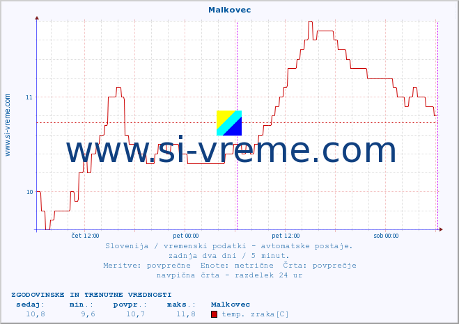 POVPREČJE :: Malkovec :: temp. zraka | vlaga | smer vetra | hitrost vetra | sunki vetra | tlak | padavine | sonce | temp. tal  5cm | temp. tal 10cm | temp. tal 20cm | temp. tal 30cm | temp. tal 50cm :: zadnja dva dni / 5 minut.