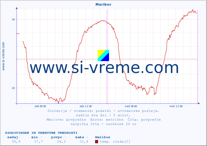 POVPREČJE :: Maribor :: temp. zraka | vlaga | smer vetra | hitrost vetra | sunki vetra | tlak | padavine | sonce | temp. tal  5cm | temp. tal 10cm | temp. tal 20cm | temp. tal 30cm | temp. tal 50cm :: zadnja dva dni / 5 minut.