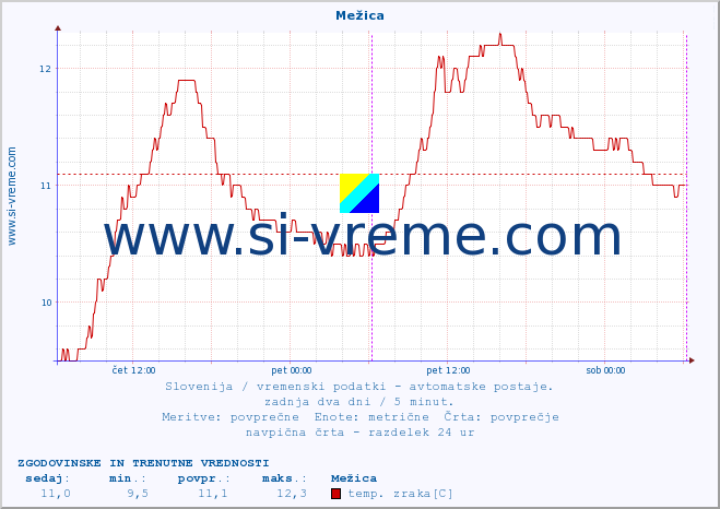 POVPREČJE :: Mežica :: temp. zraka | vlaga | smer vetra | hitrost vetra | sunki vetra | tlak | padavine | sonce | temp. tal  5cm | temp. tal 10cm | temp. tal 20cm | temp. tal 30cm | temp. tal 50cm :: zadnja dva dni / 5 minut.