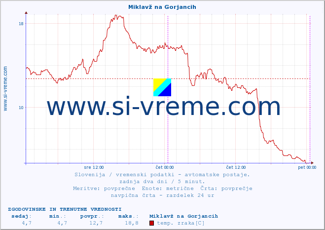 POVPREČJE :: Miklavž na Gorjancih :: temp. zraka | vlaga | smer vetra | hitrost vetra | sunki vetra | tlak | padavine | sonce | temp. tal  5cm | temp. tal 10cm | temp. tal 20cm | temp. tal 30cm | temp. tal 50cm :: zadnja dva dni / 5 minut.