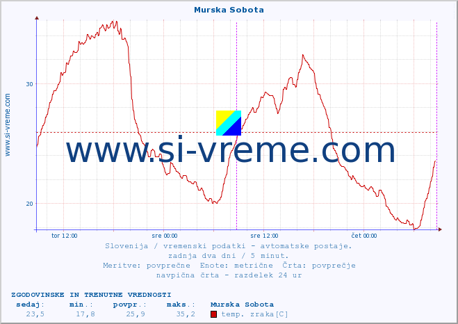 POVPREČJE :: Murska Sobota :: temp. zraka | vlaga | smer vetra | hitrost vetra | sunki vetra | tlak | padavine | sonce | temp. tal  5cm | temp. tal 10cm | temp. tal 20cm | temp. tal 30cm | temp. tal 50cm :: zadnja dva dni / 5 minut.