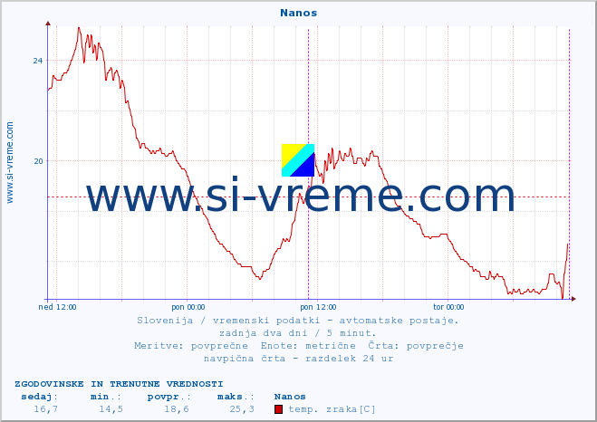 POVPREČJE :: Nanos :: temp. zraka | vlaga | smer vetra | hitrost vetra | sunki vetra | tlak | padavine | sonce | temp. tal  5cm | temp. tal 10cm | temp. tal 20cm | temp. tal 30cm | temp. tal 50cm :: zadnja dva dni / 5 minut.