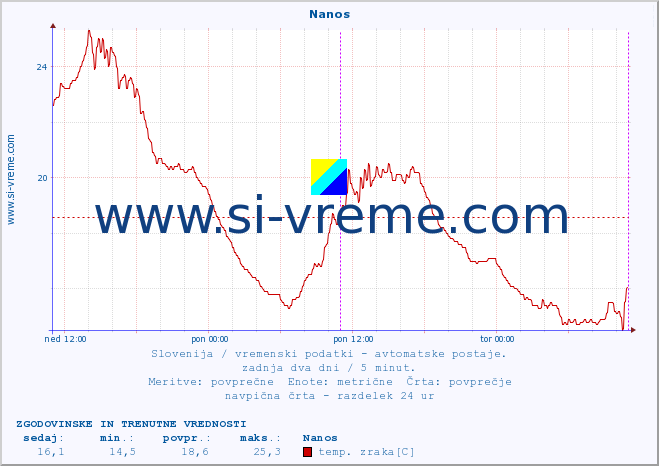 POVPREČJE :: Nanos :: temp. zraka | vlaga | smer vetra | hitrost vetra | sunki vetra | tlak | padavine | sonce | temp. tal  5cm | temp. tal 10cm | temp. tal 20cm | temp. tal 30cm | temp. tal 50cm :: zadnja dva dni / 5 minut.