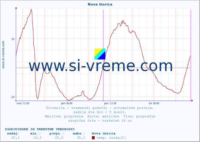 POVPREČJE :: Nova Gorica :: temp. zraka | vlaga | smer vetra | hitrost vetra | sunki vetra | tlak | padavine | sonce | temp. tal  5cm | temp. tal 10cm | temp. tal 20cm | temp. tal 30cm | temp. tal 50cm :: zadnja dva dni / 5 minut.