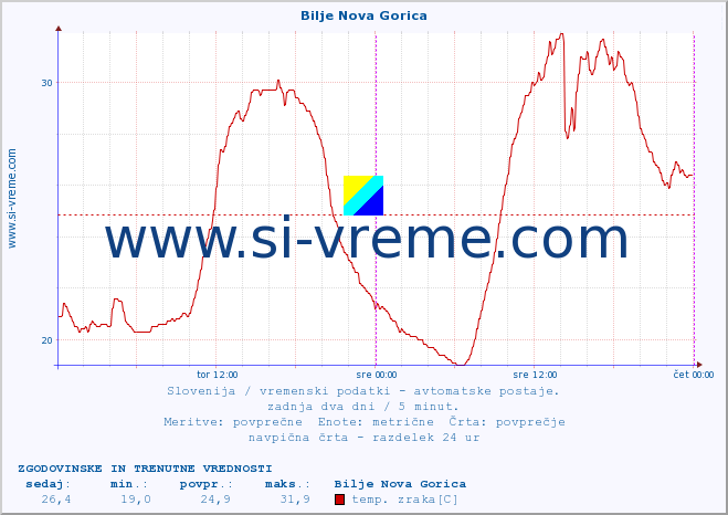 POVPREČJE :: Bilje Nova Gorica :: temp. zraka | vlaga | smer vetra | hitrost vetra | sunki vetra | tlak | padavine | sonce | temp. tal  5cm | temp. tal 10cm | temp. tal 20cm | temp. tal 30cm | temp. tal 50cm :: zadnja dva dni / 5 minut.