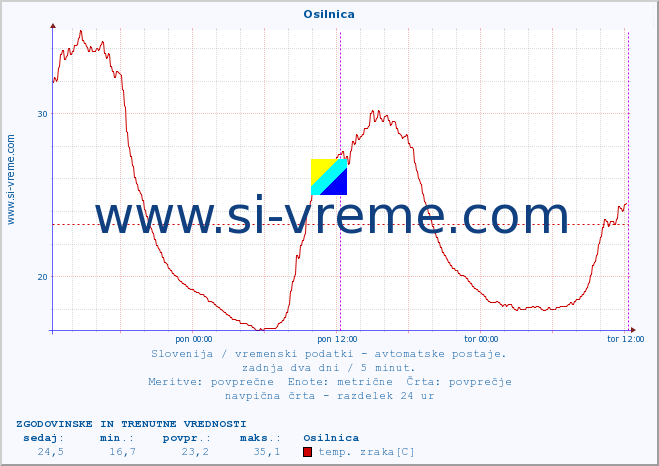 POVPREČJE :: Osilnica :: temp. zraka | vlaga | smer vetra | hitrost vetra | sunki vetra | tlak | padavine | sonce | temp. tal  5cm | temp. tal 10cm | temp. tal 20cm | temp. tal 30cm | temp. tal 50cm :: zadnja dva dni / 5 minut.