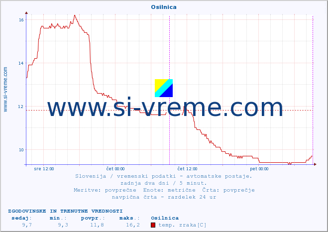 POVPREČJE :: Osilnica :: temp. zraka | vlaga | smer vetra | hitrost vetra | sunki vetra | tlak | padavine | sonce | temp. tal  5cm | temp. tal 10cm | temp. tal 20cm | temp. tal 30cm | temp. tal 50cm :: zadnja dva dni / 5 minut.