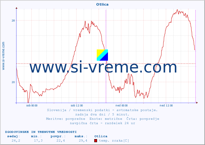 POVPREČJE :: Otlica :: temp. zraka | vlaga | smer vetra | hitrost vetra | sunki vetra | tlak | padavine | sonce | temp. tal  5cm | temp. tal 10cm | temp. tal 20cm | temp. tal 30cm | temp. tal 50cm :: zadnja dva dni / 5 minut.