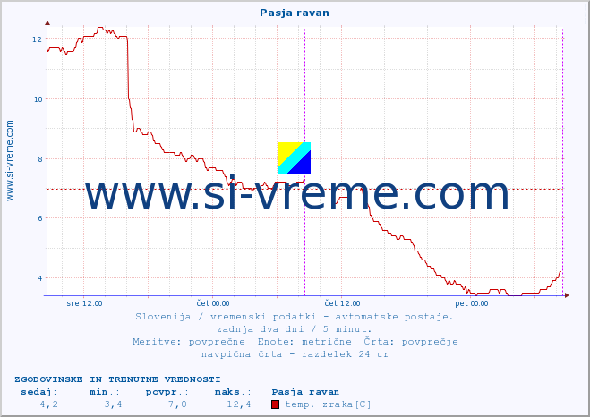 POVPREČJE :: Pasja ravan :: temp. zraka | vlaga | smer vetra | hitrost vetra | sunki vetra | tlak | padavine | sonce | temp. tal  5cm | temp. tal 10cm | temp. tal 20cm | temp. tal 30cm | temp. tal 50cm :: zadnja dva dni / 5 minut.