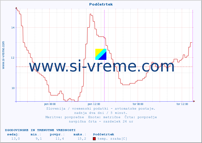 POVPREČJE :: Podčetrtek :: temp. zraka | vlaga | smer vetra | hitrost vetra | sunki vetra | tlak | padavine | sonce | temp. tal  5cm | temp. tal 10cm | temp. tal 20cm | temp. tal 30cm | temp. tal 50cm :: zadnja dva dni / 5 minut.