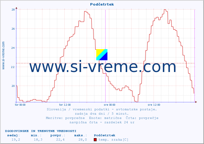 POVPREČJE :: Podčetrtek :: temp. zraka | vlaga | smer vetra | hitrost vetra | sunki vetra | tlak | padavine | sonce | temp. tal  5cm | temp. tal 10cm | temp. tal 20cm | temp. tal 30cm | temp. tal 50cm :: zadnja dva dni / 5 minut.