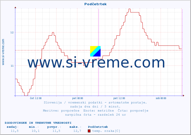 POVPREČJE :: Podčetrtek :: temp. zraka | vlaga | smer vetra | hitrost vetra | sunki vetra | tlak | padavine | sonce | temp. tal  5cm | temp. tal 10cm | temp. tal 20cm | temp. tal 30cm | temp. tal 50cm :: zadnja dva dni / 5 minut.