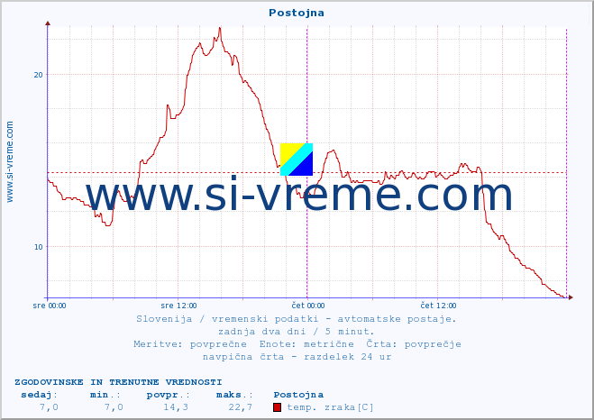 POVPREČJE :: Postojna :: temp. zraka | vlaga | smer vetra | hitrost vetra | sunki vetra | tlak | padavine | sonce | temp. tal  5cm | temp. tal 10cm | temp. tal 20cm | temp. tal 30cm | temp. tal 50cm :: zadnja dva dni / 5 minut.