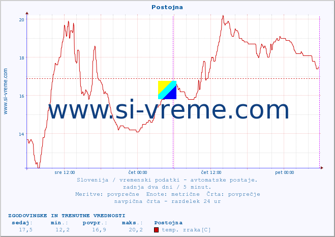 POVPREČJE :: Postojna :: temp. zraka | vlaga | smer vetra | hitrost vetra | sunki vetra | tlak | padavine | sonce | temp. tal  5cm | temp. tal 10cm | temp. tal 20cm | temp. tal 30cm | temp. tal 50cm :: zadnja dva dni / 5 minut.