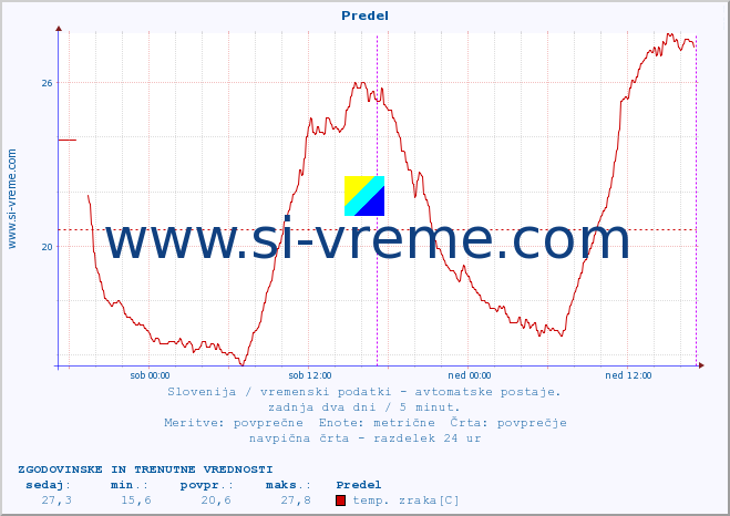 POVPREČJE :: Predel :: temp. zraka | vlaga | smer vetra | hitrost vetra | sunki vetra | tlak | padavine | sonce | temp. tal  5cm | temp. tal 10cm | temp. tal 20cm | temp. tal 30cm | temp. tal 50cm :: zadnja dva dni / 5 minut.