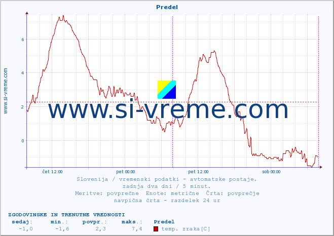 POVPREČJE :: Predel :: temp. zraka | vlaga | smer vetra | hitrost vetra | sunki vetra | tlak | padavine | sonce | temp. tal  5cm | temp. tal 10cm | temp. tal 20cm | temp. tal 30cm | temp. tal 50cm :: zadnja dva dni / 5 minut.