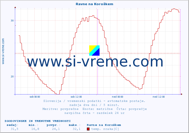 POVPREČJE :: Ravne na Koroškem :: temp. zraka | vlaga | smer vetra | hitrost vetra | sunki vetra | tlak | padavine | sonce | temp. tal  5cm | temp. tal 10cm | temp. tal 20cm | temp. tal 30cm | temp. tal 50cm :: zadnja dva dni / 5 minut.