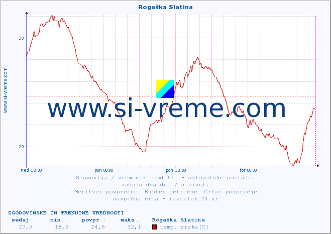 POVPREČJE :: Rogaška Slatina :: temp. zraka | vlaga | smer vetra | hitrost vetra | sunki vetra | tlak | padavine | sonce | temp. tal  5cm | temp. tal 10cm | temp. tal 20cm | temp. tal 30cm | temp. tal 50cm :: zadnja dva dni / 5 minut.