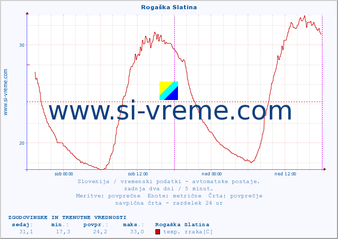 POVPREČJE :: Rogaška Slatina :: temp. zraka | vlaga | smer vetra | hitrost vetra | sunki vetra | tlak | padavine | sonce | temp. tal  5cm | temp. tal 10cm | temp. tal 20cm | temp. tal 30cm | temp. tal 50cm :: zadnja dva dni / 5 minut.